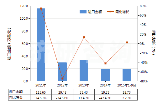 2011-2015年9月中國乳化瀝青(HS27149020)進口總額及增速統(tǒng)計